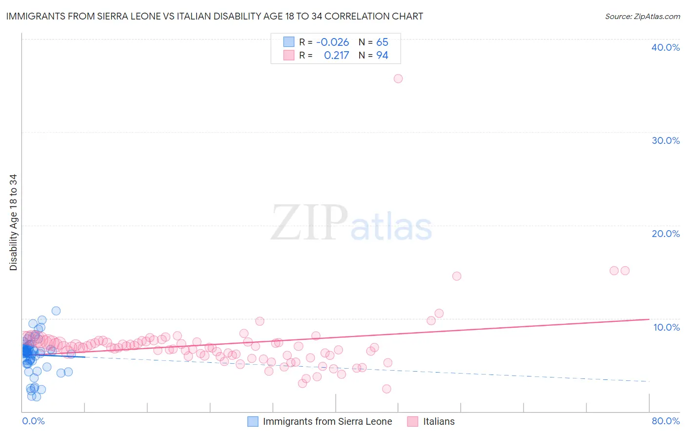 Immigrants from Sierra Leone vs Italian Disability Age 18 to 34