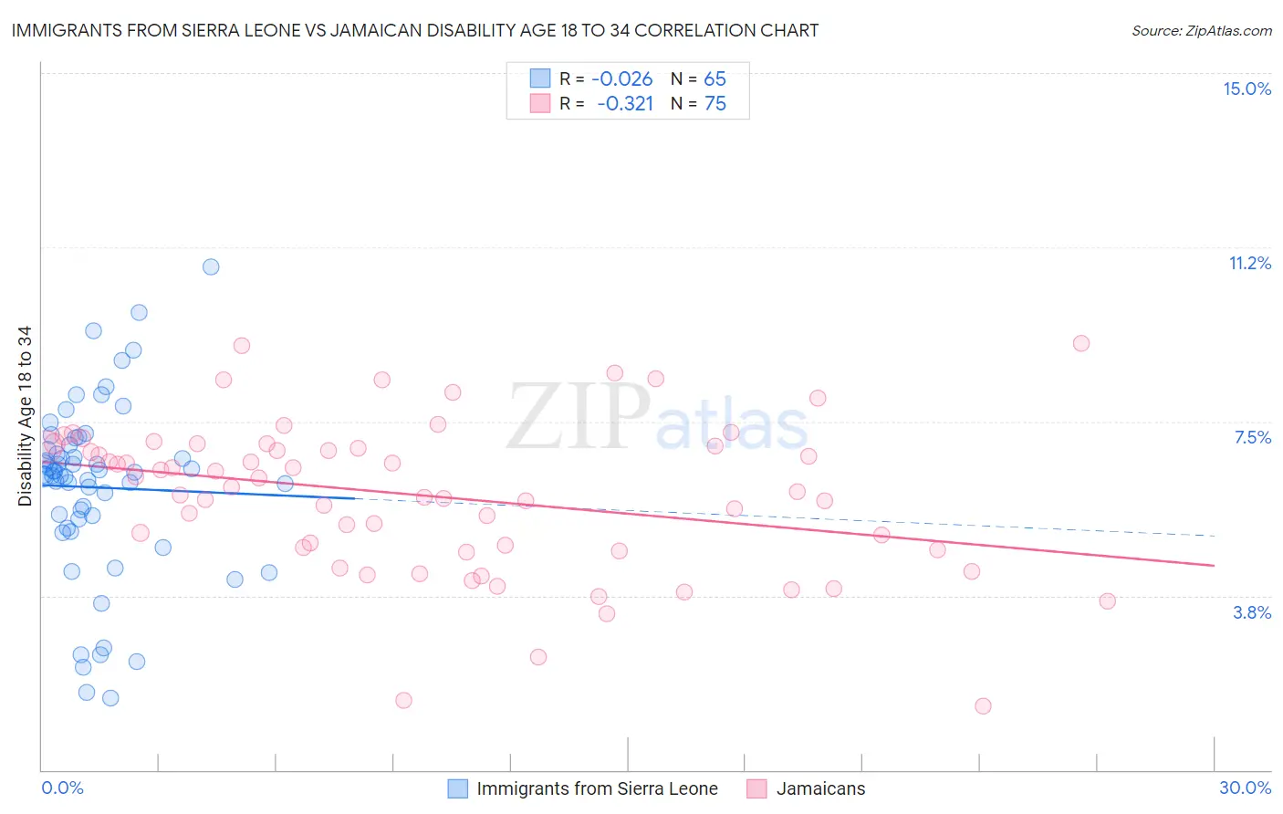 Immigrants from Sierra Leone vs Jamaican Disability Age 18 to 34