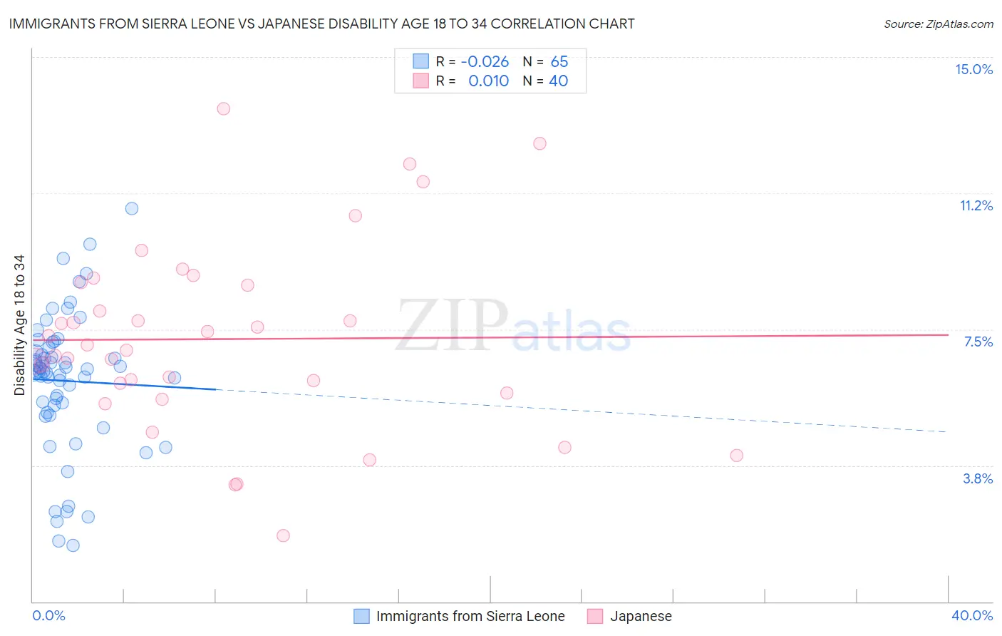 Immigrants from Sierra Leone vs Japanese Disability Age 18 to 34