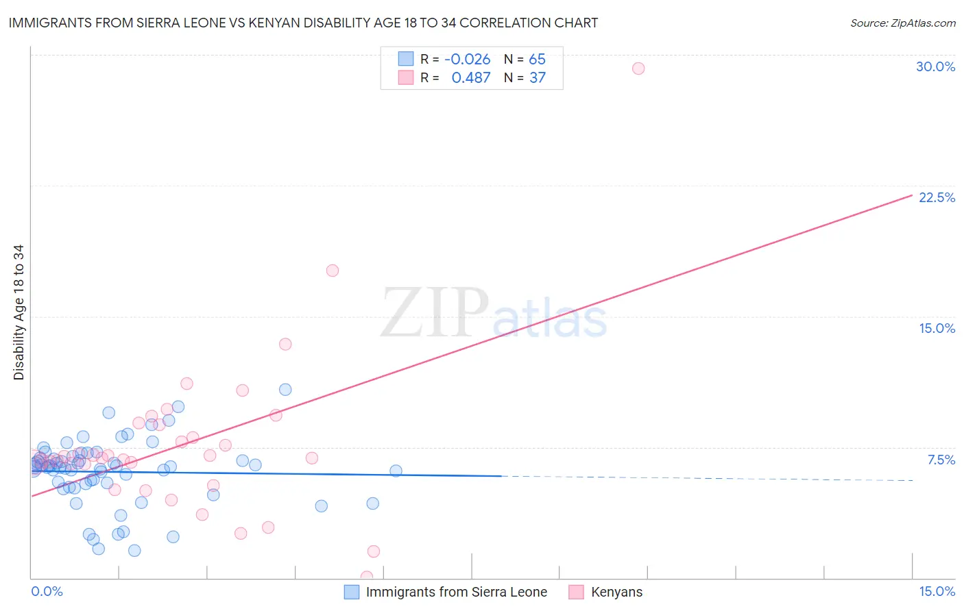 Immigrants from Sierra Leone vs Kenyan Disability Age 18 to 34