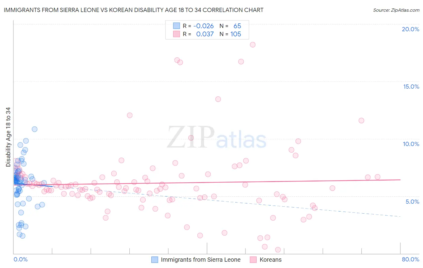 Immigrants from Sierra Leone vs Korean Disability Age 18 to 34