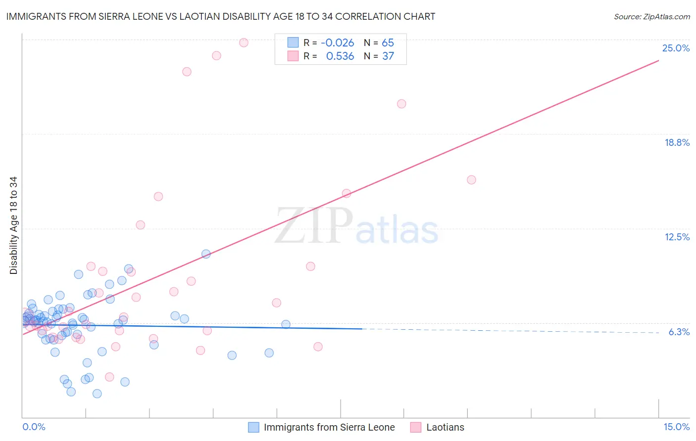Immigrants from Sierra Leone vs Laotian Disability Age 18 to 34