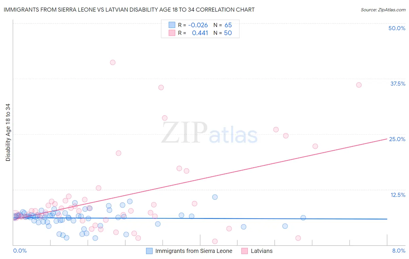 Immigrants from Sierra Leone vs Latvian Disability Age 18 to 34