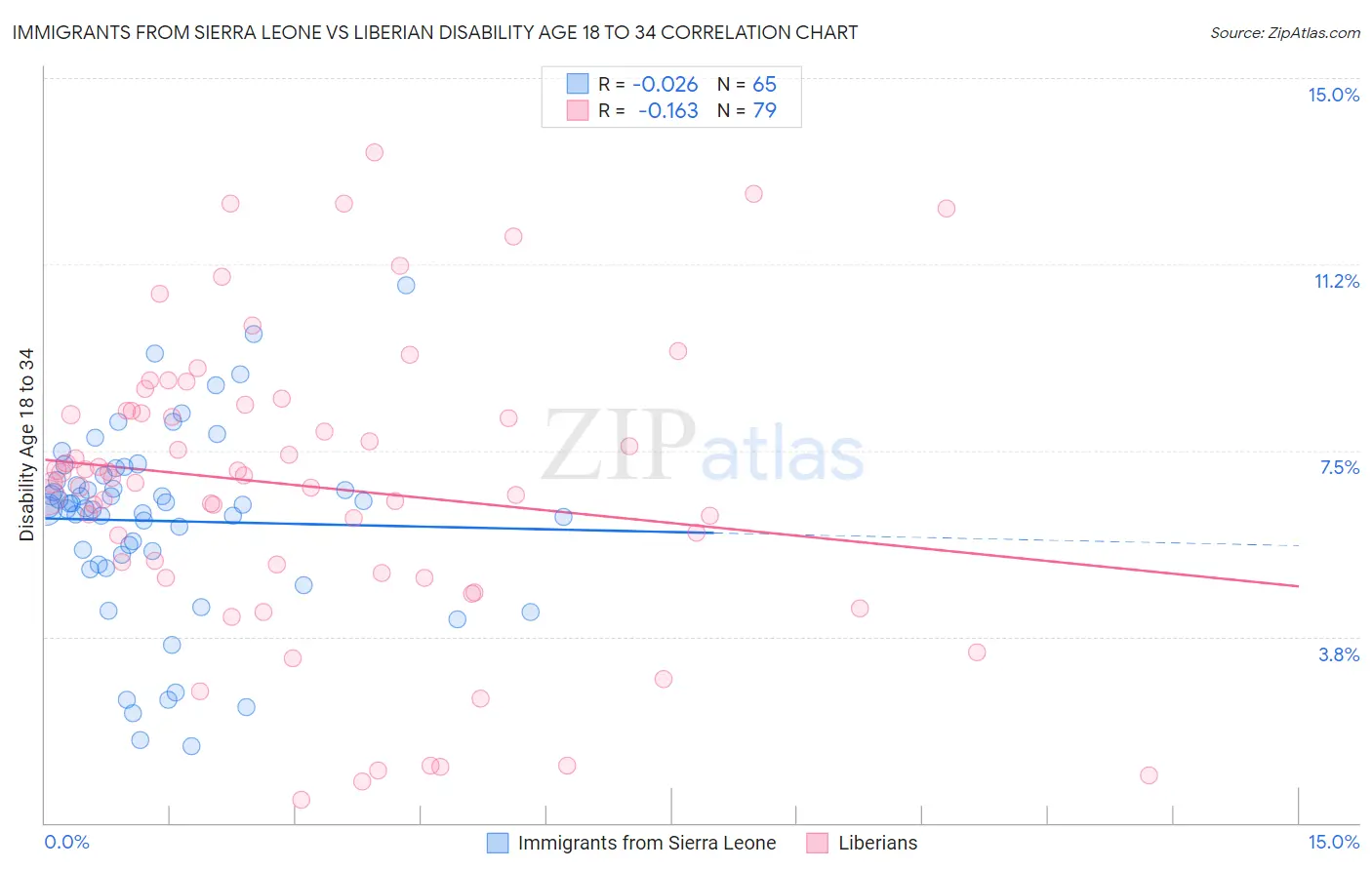 Immigrants from Sierra Leone vs Liberian Disability Age 18 to 34