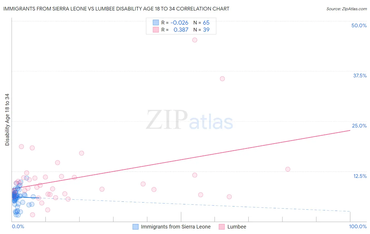 Immigrants from Sierra Leone vs Lumbee Disability Age 18 to 34