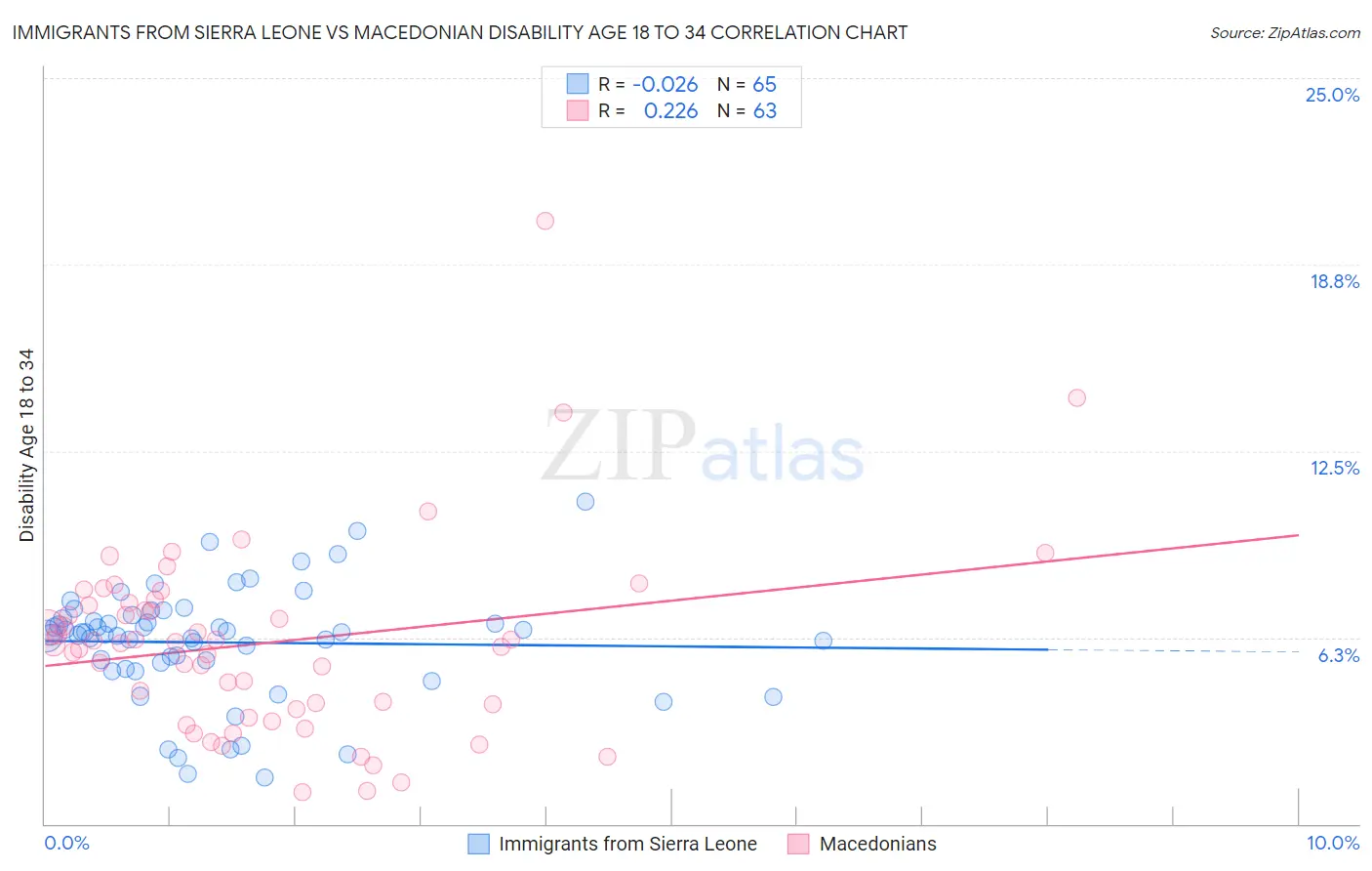 Immigrants from Sierra Leone vs Macedonian Disability Age 18 to 34
