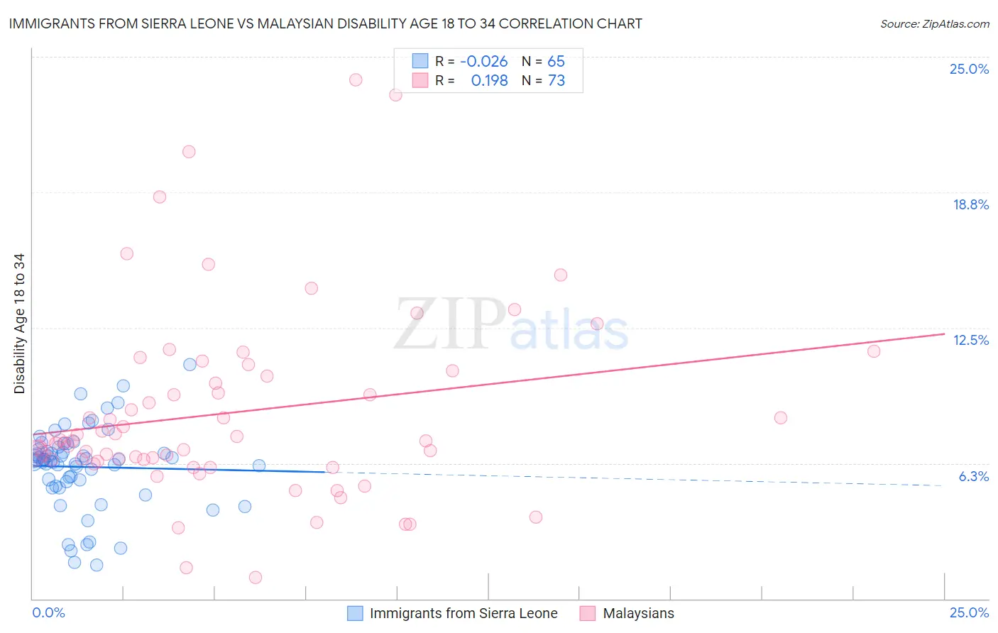 Immigrants from Sierra Leone vs Malaysian Disability Age 18 to 34