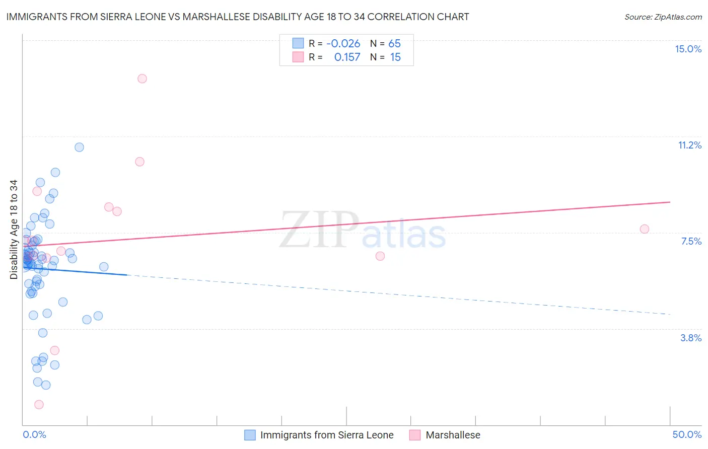 Immigrants from Sierra Leone vs Marshallese Disability Age 18 to 34