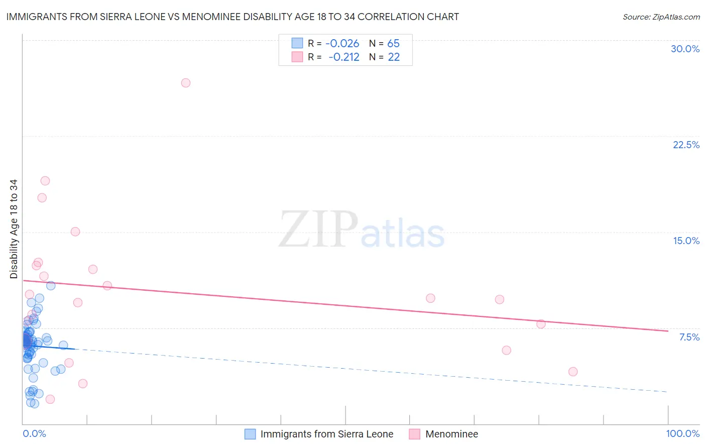 Immigrants from Sierra Leone vs Menominee Disability Age 18 to 34