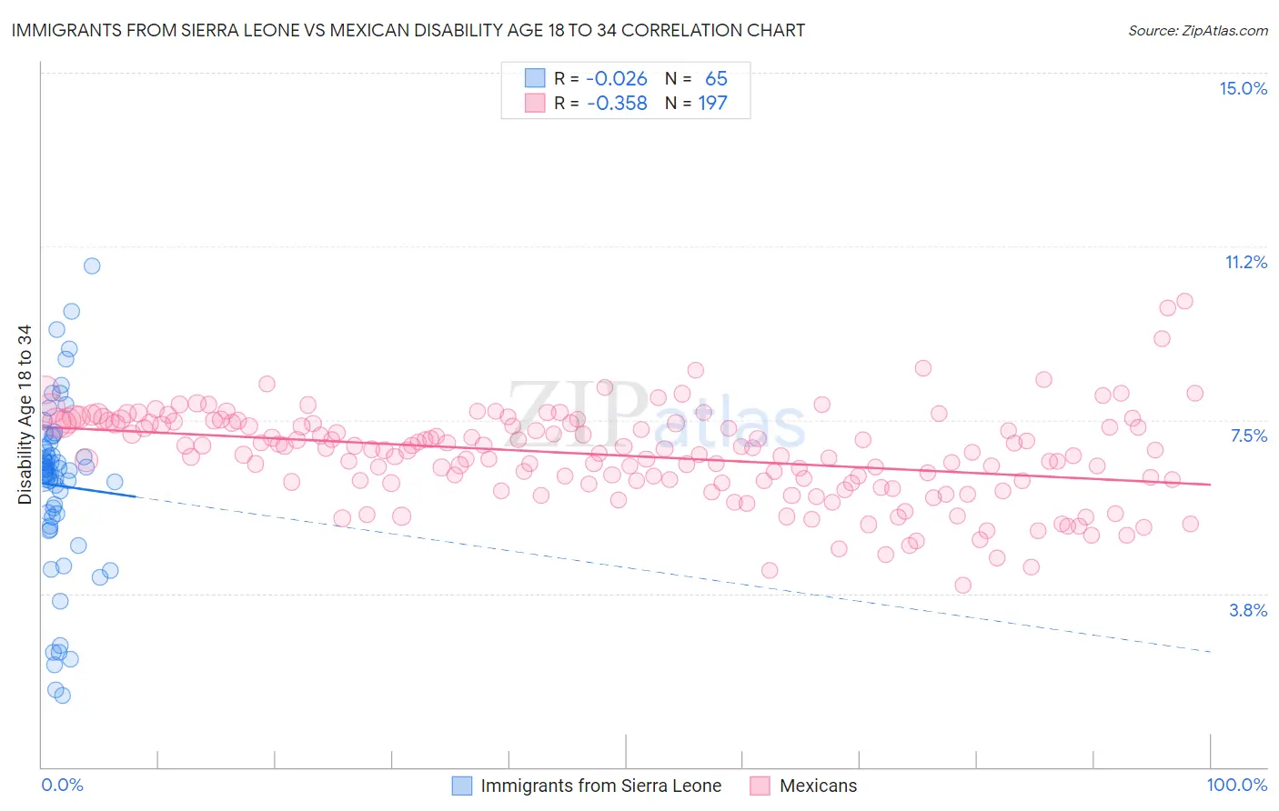 Immigrants from Sierra Leone vs Mexican Disability Age 18 to 34