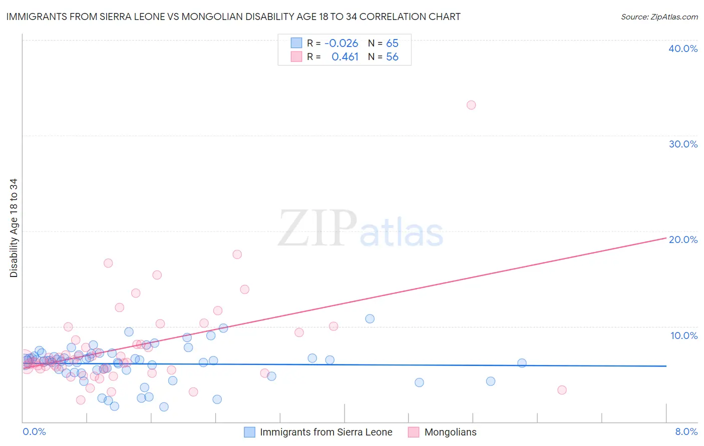 Immigrants from Sierra Leone vs Mongolian Disability Age 18 to 34