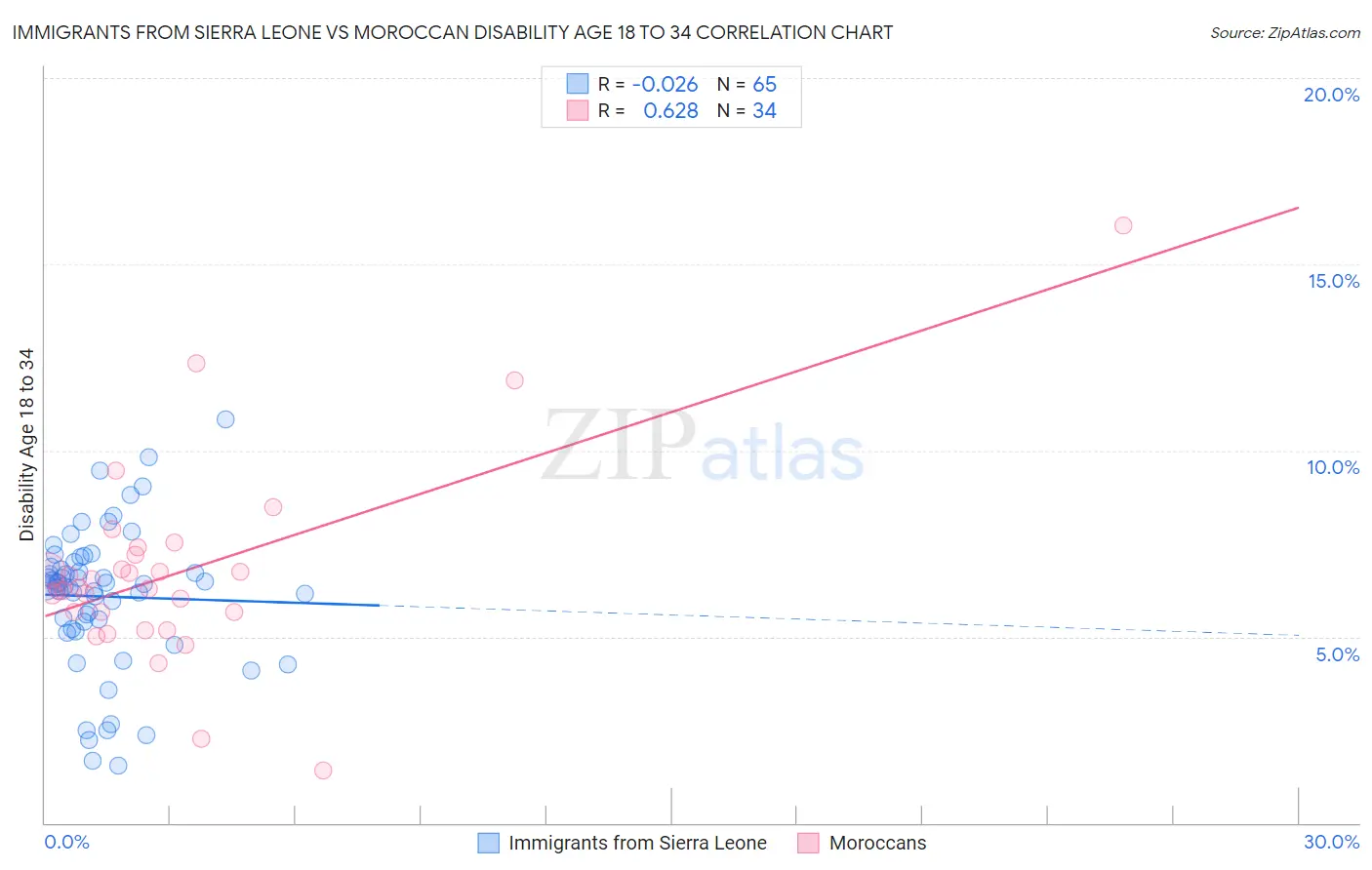 Immigrants from Sierra Leone vs Moroccan Disability Age 18 to 34