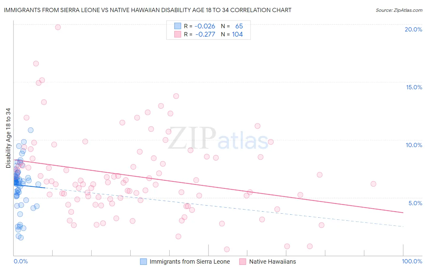 Immigrants from Sierra Leone vs Native Hawaiian Disability Age 18 to 34