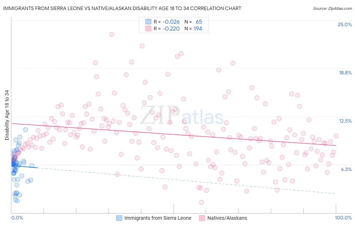 Immigrants from Sierra Leone vs Native/Alaskan Disability Age 18 to 34