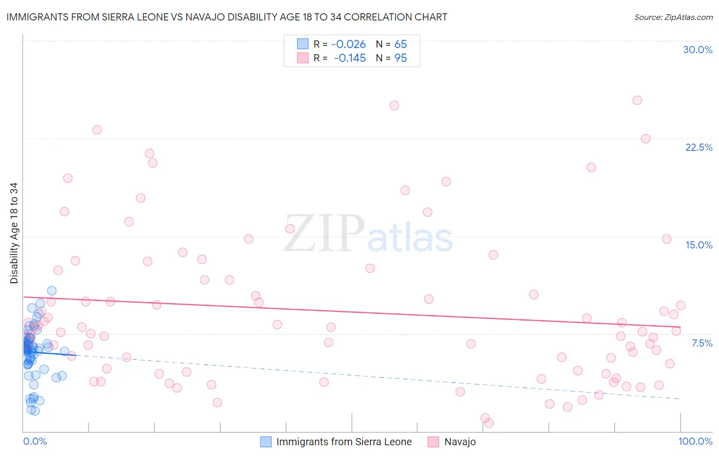 Immigrants from Sierra Leone vs Navajo Disability Age 18 to 34