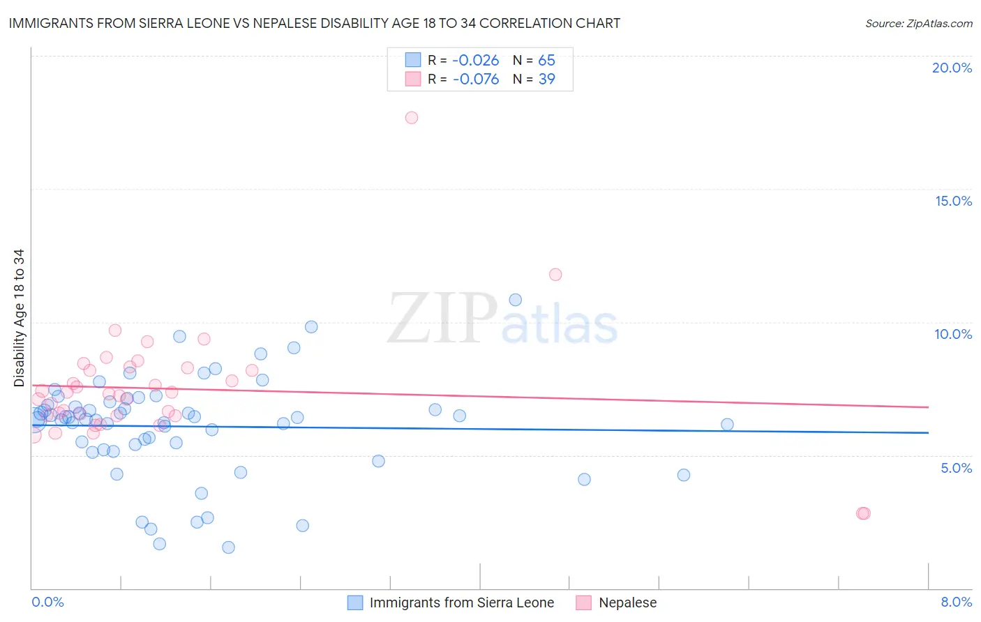 Immigrants from Sierra Leone vs Nepalese Disability Age 18 to 34