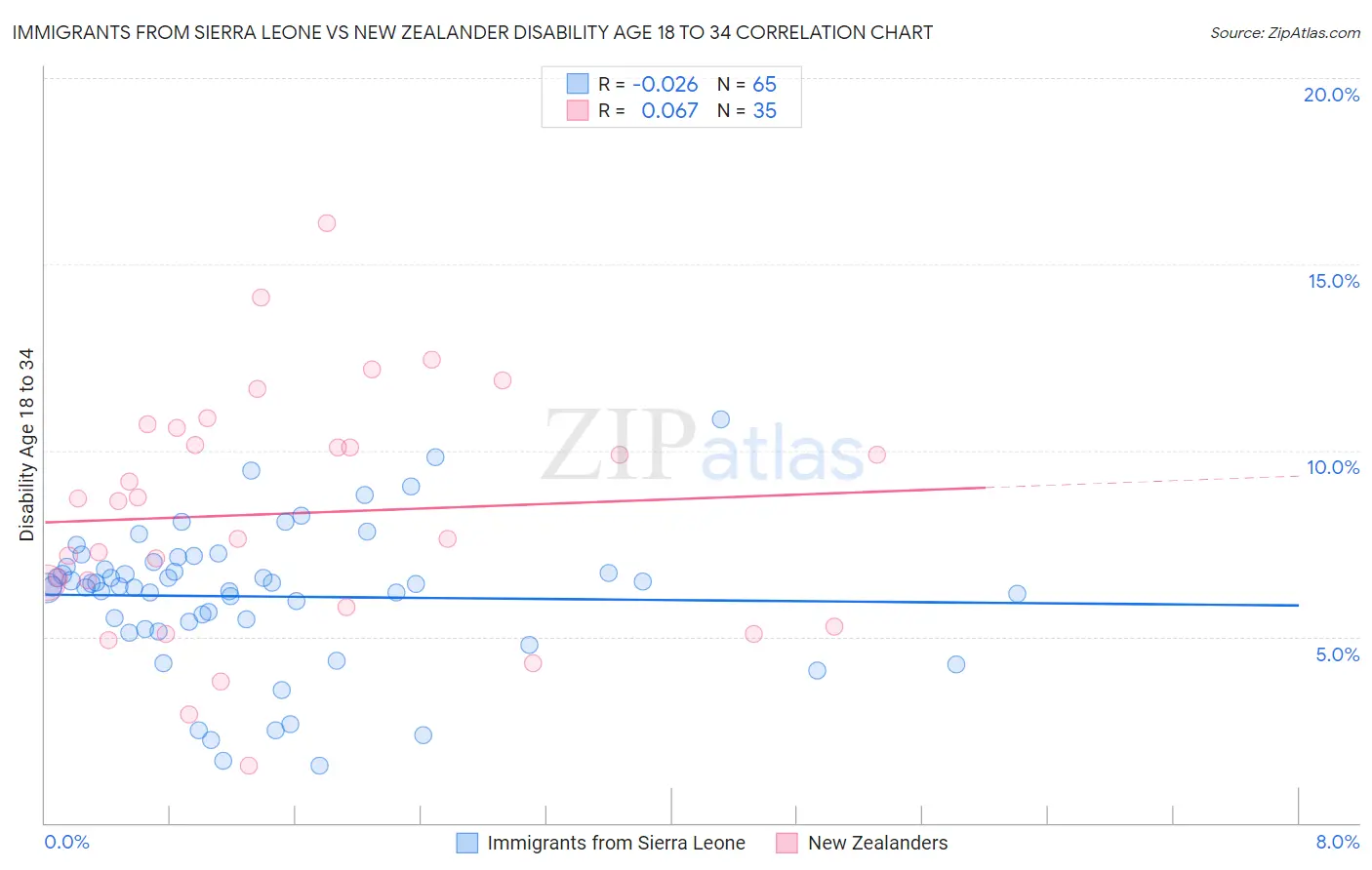 Immigrants from Sierra Leone vs New Zealander Disability Age 18 to 34