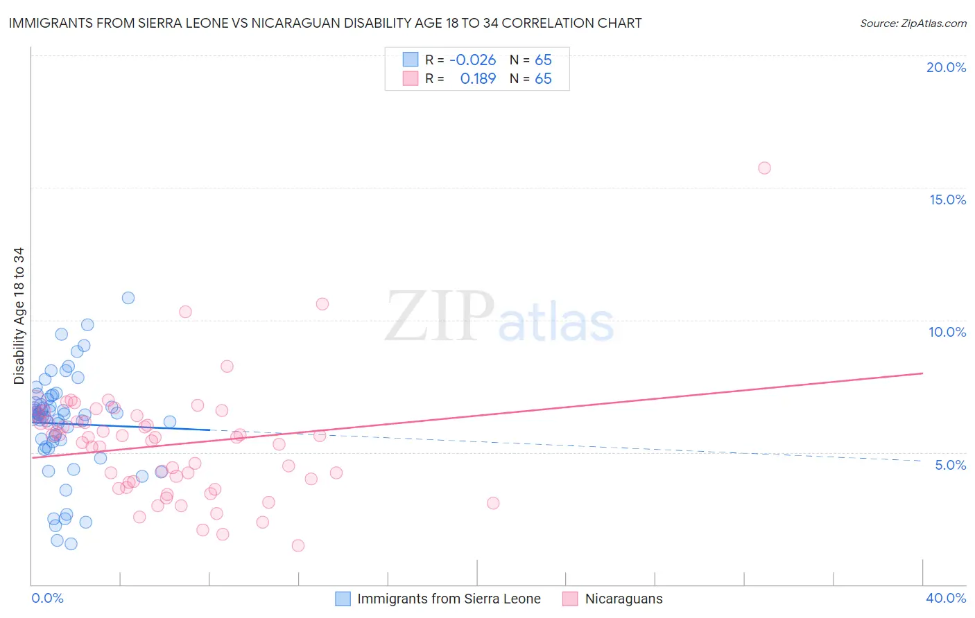 Immigrants from Sierra Leone vs Nicaraguan Disability Age 18 to 34