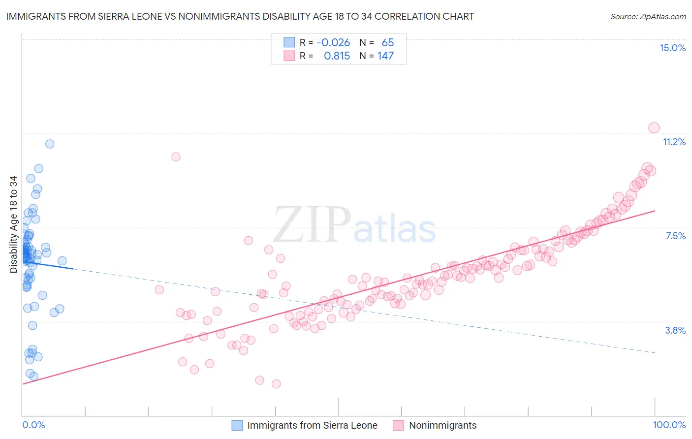 Immigrants from Sierra Leone vs Nonimmigrants Disability Age 18 to 34
