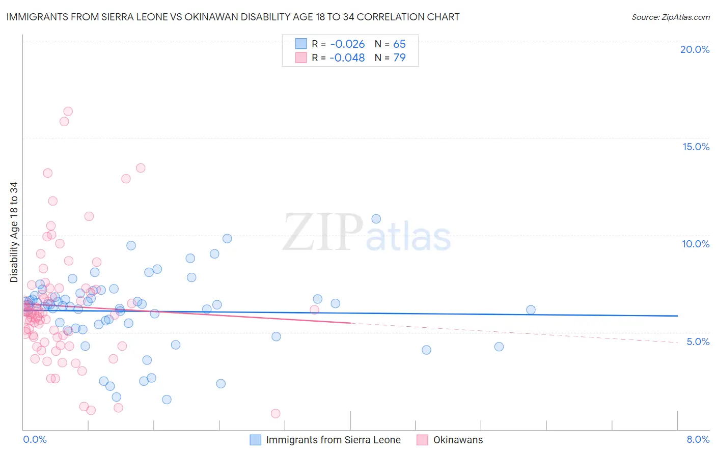 Immigrants from Sierra Leone vs Okinawan Disability Age 18 to 34