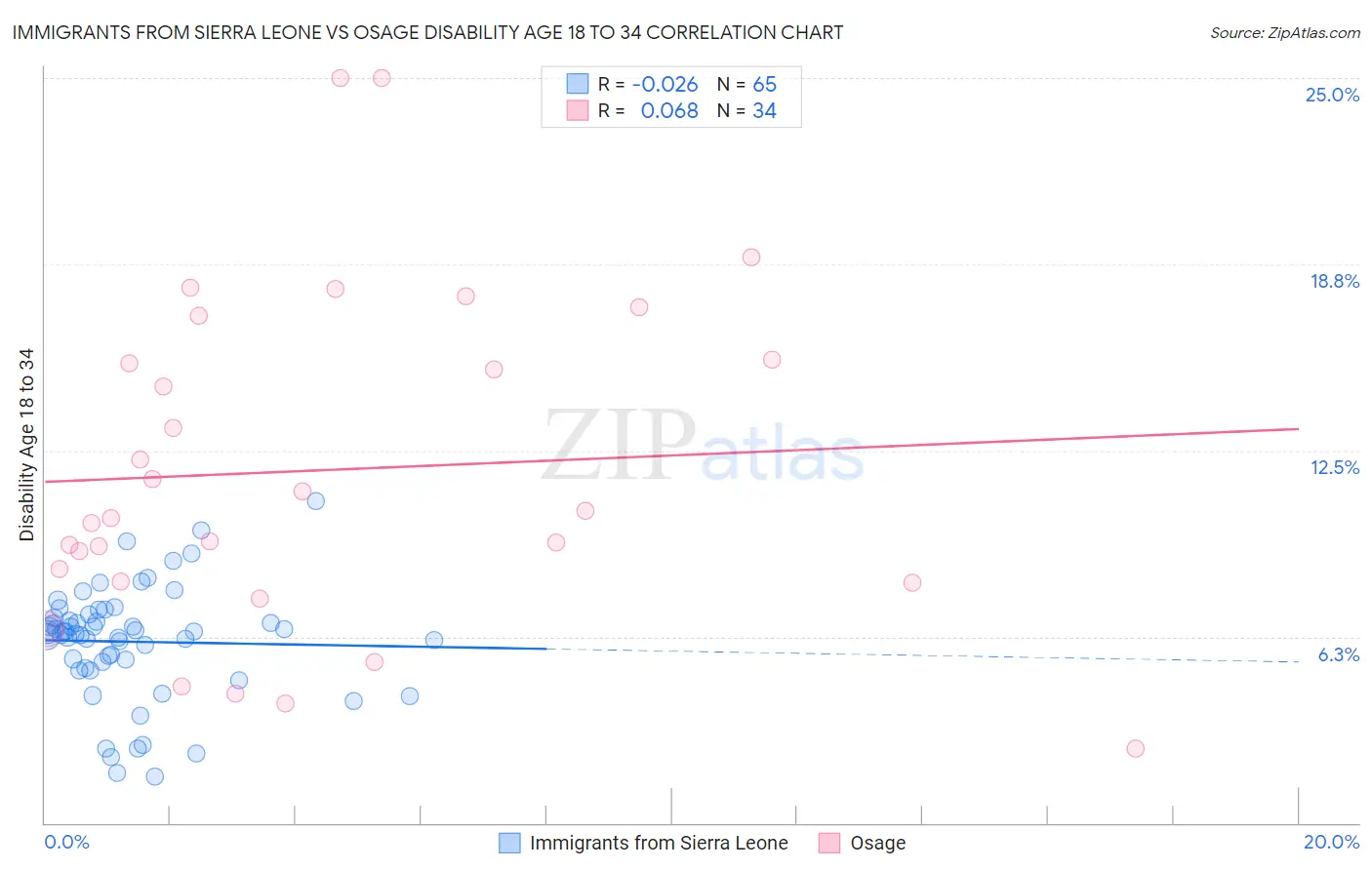 Immigrants from Sierra Leone vs Osage Disability Age 18 to 34