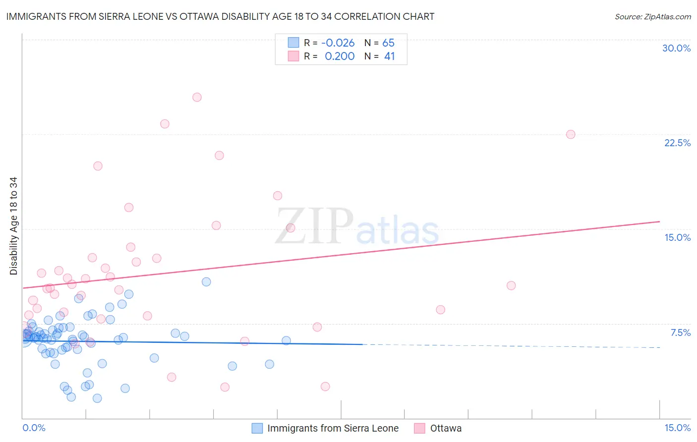Immigrants from Sierra Leone vs Ottawa Disability Age 18 to 34