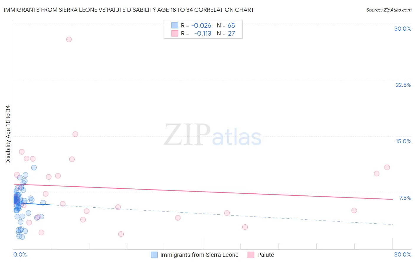 Immigrants from Sierra Leone vs Paiute Disability Age 18 to 34