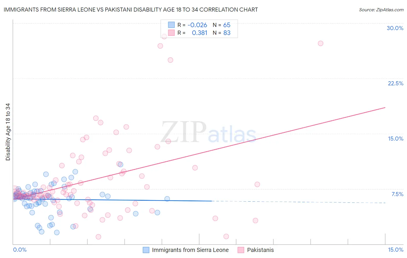 Immigrants from Sierra Leone vs Pakistani Disability Age 18 to 34