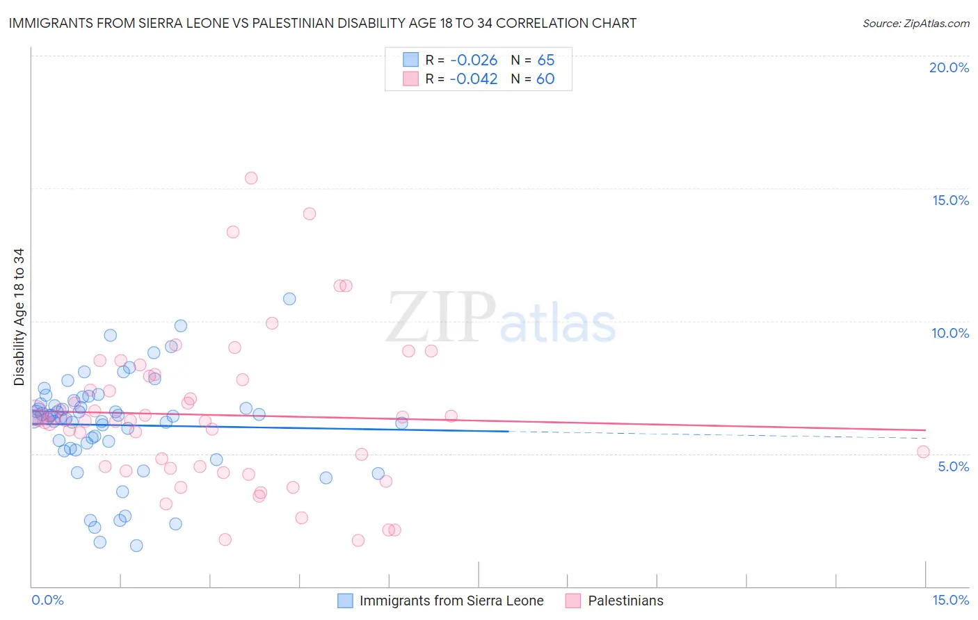 Immigrants from Sierra Leone vs Palestinian Disability Age 18 to 34
