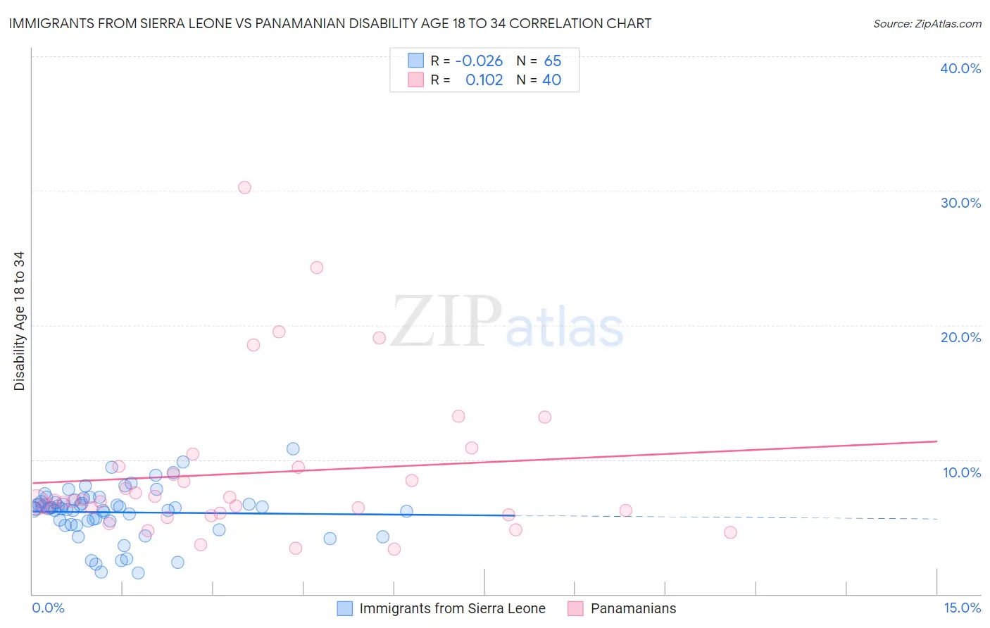 Immigrants from Sierra Leone vs Panamanian Disability Age 18 to 34
