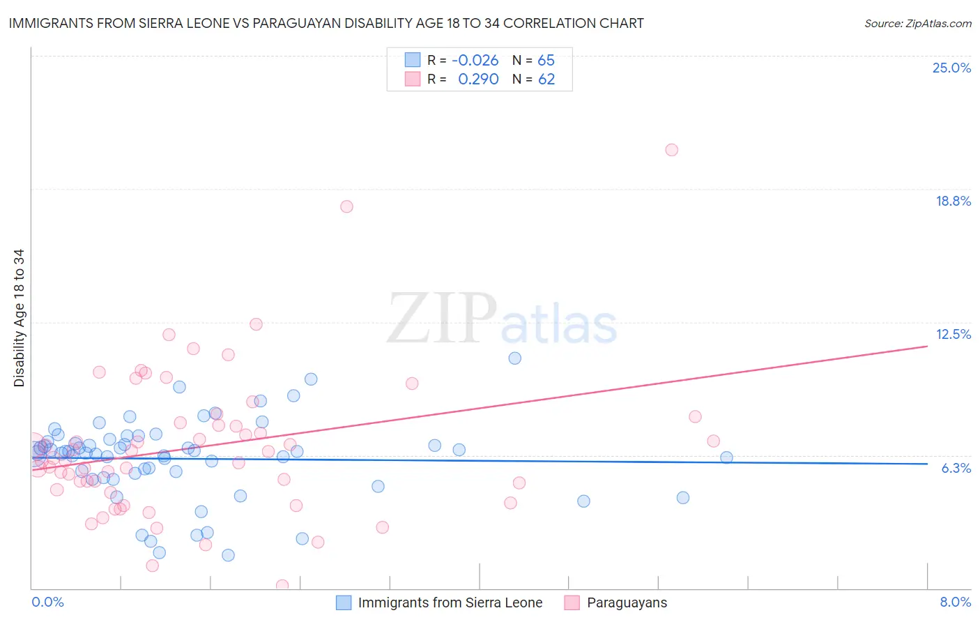 Immigrants from Sierra Leone vs Paraguayan Disability Age 18 to 34