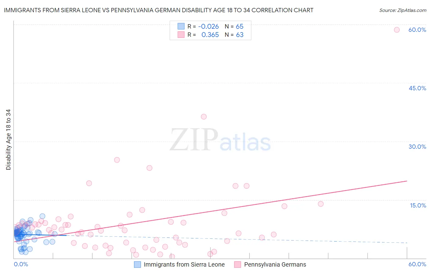 Immigrants from Sierra Leone vs Pennsylvania German Disability Age 18 to 34