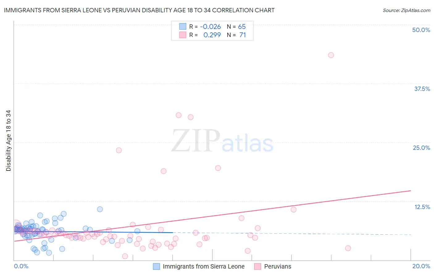 Immigrants from Sierra Leone vs Peruvian Disability Age 18 to 34