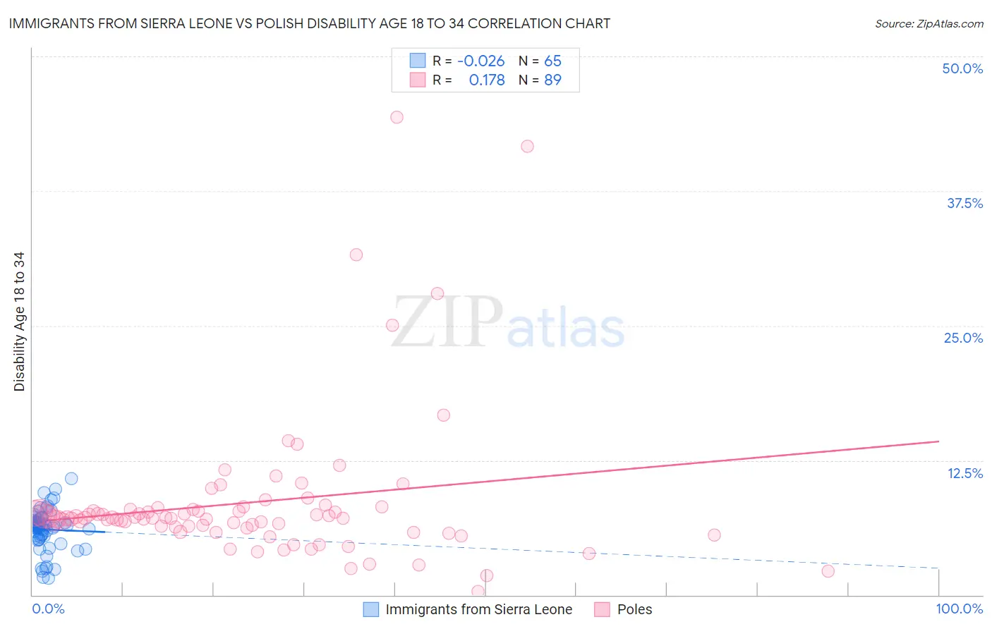 Immigrants from Sierra Leone vs Polish Disability Age 18 to 34
