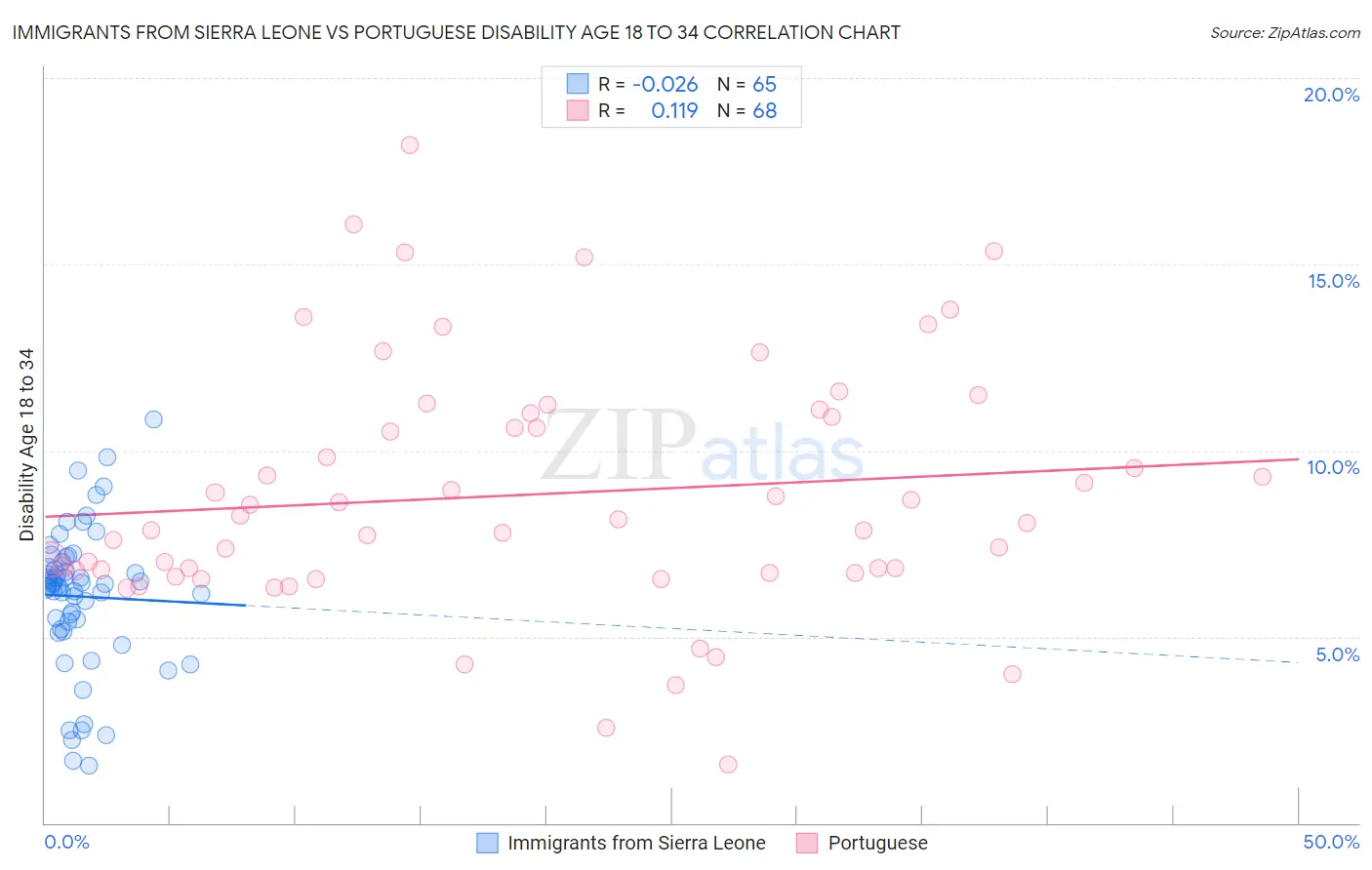 Immigrants from Sierra Leone vs Portuguese Disability Age 18 to 34