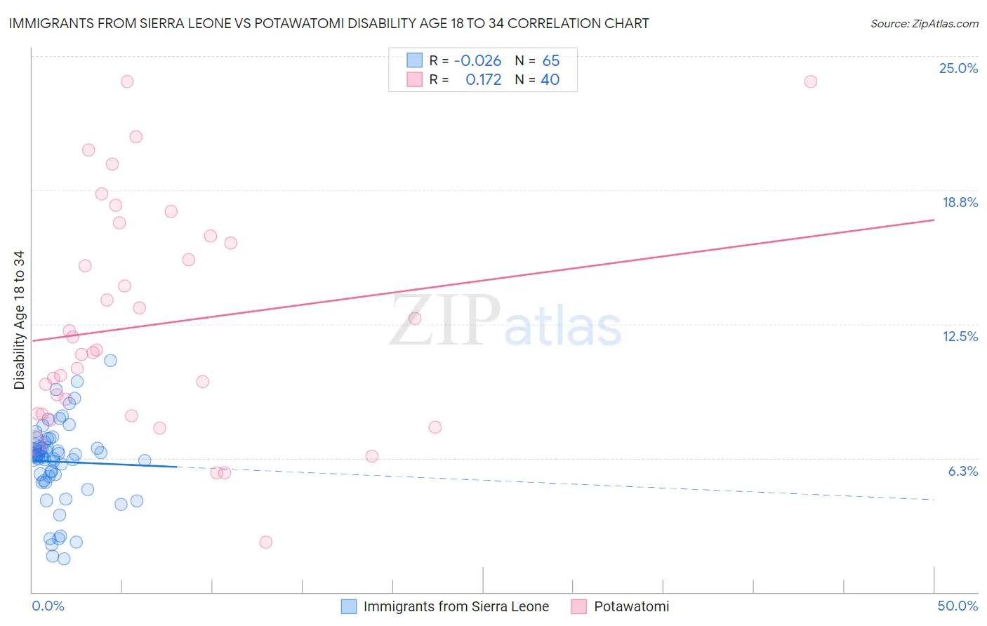 Immigrants from Sierra Leone vs Potawatomi Disability Age 18 to 34