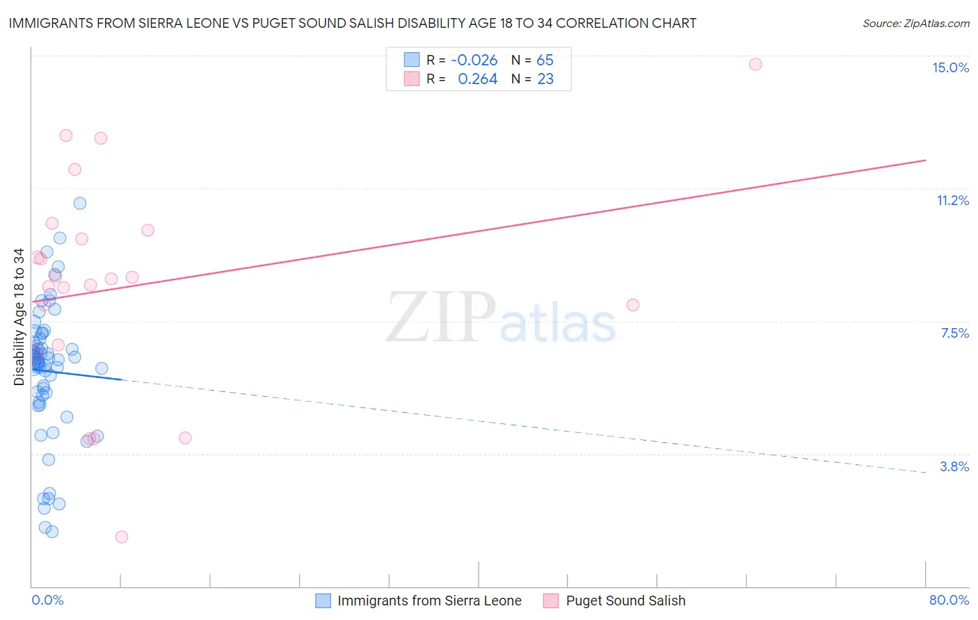 Immigrants from Sierra Leone vs Puget Sound Salish Disability Age 18 to 34