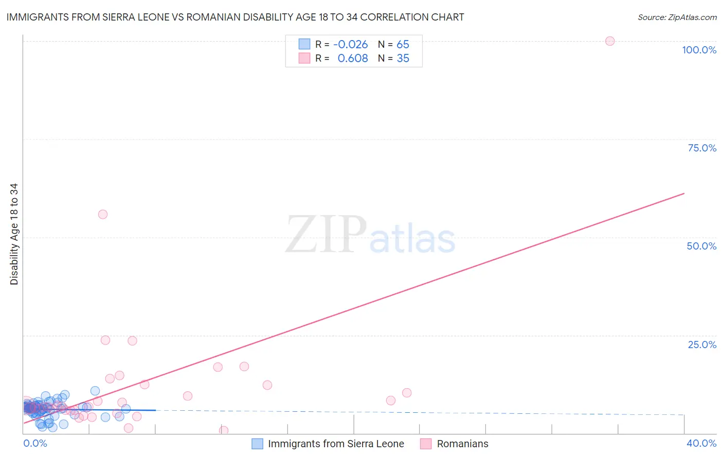 Immigrants from Sierra Leone vs Romanian Disability Age 18 to 34