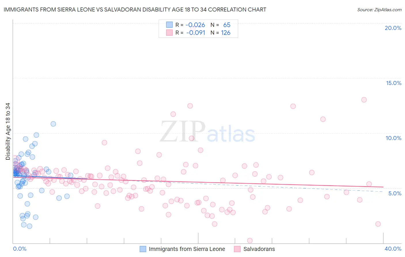 Immigrants from Sierra Leone vs Salvadoran Disability Age 18 to 34