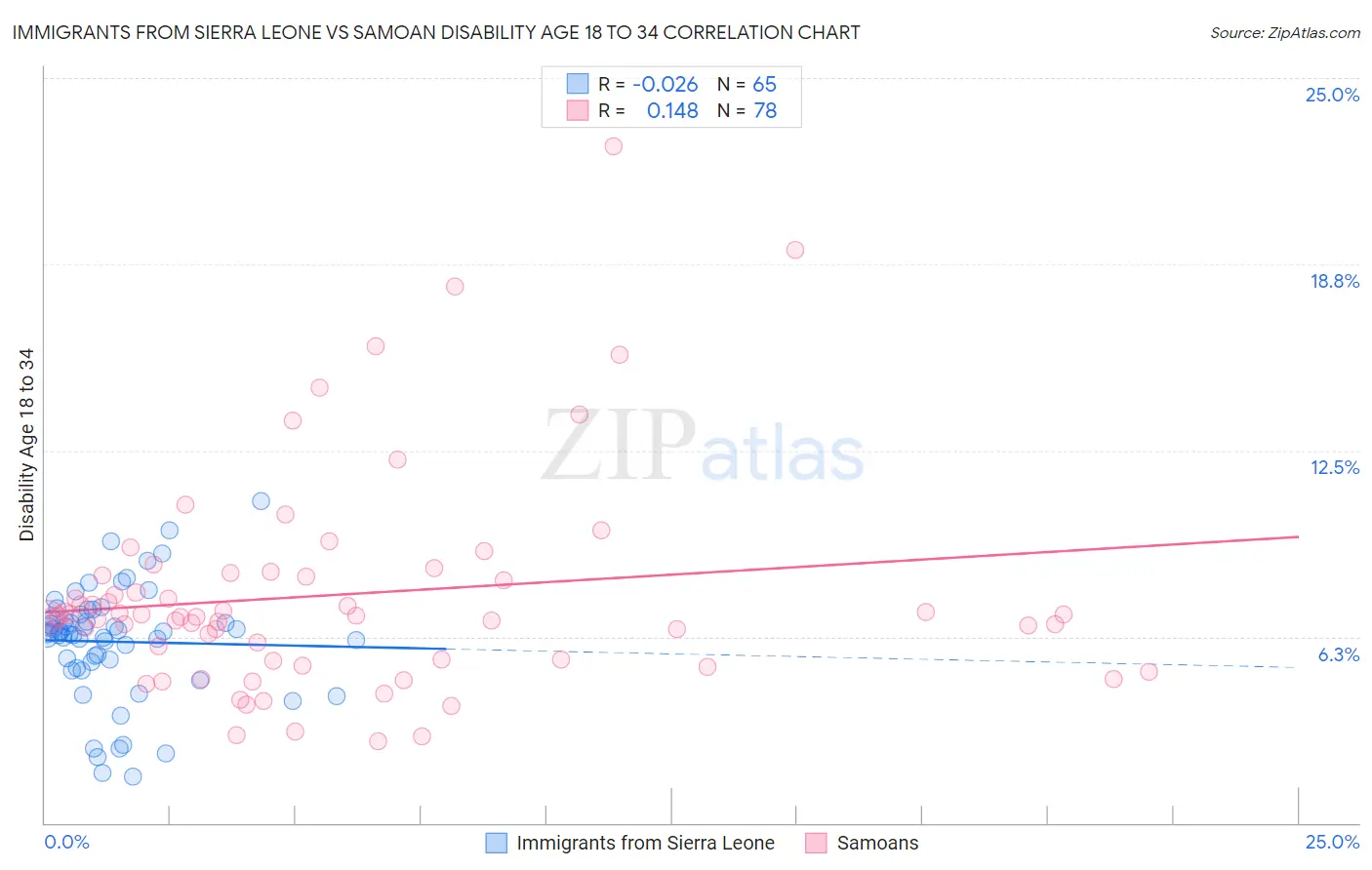 Immigrants from Sierra Leone vs Samoan Disability Age 18 to 34