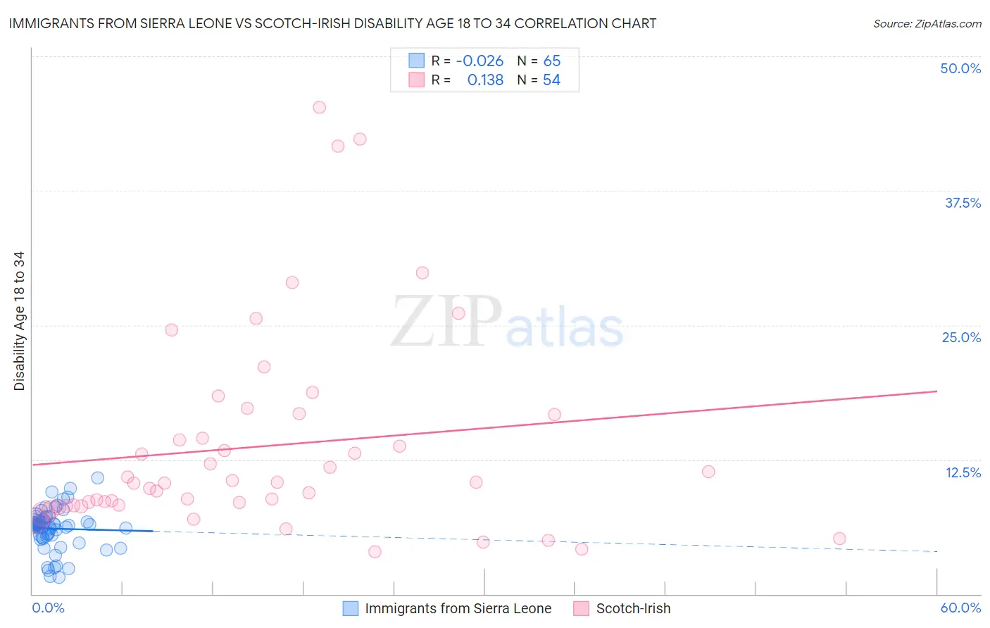 Immigrants from Sierra Leone vs Scotch-Irish Disability Age 18 to 34