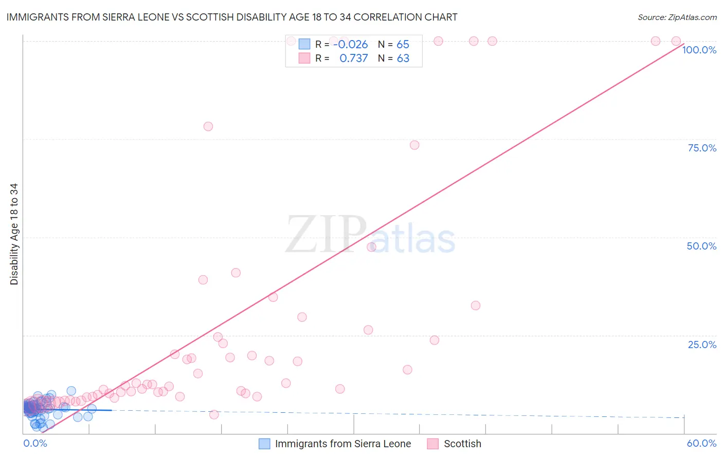 Immigrants from Sierra Leone vs Scottish Disability Age 18 to 34