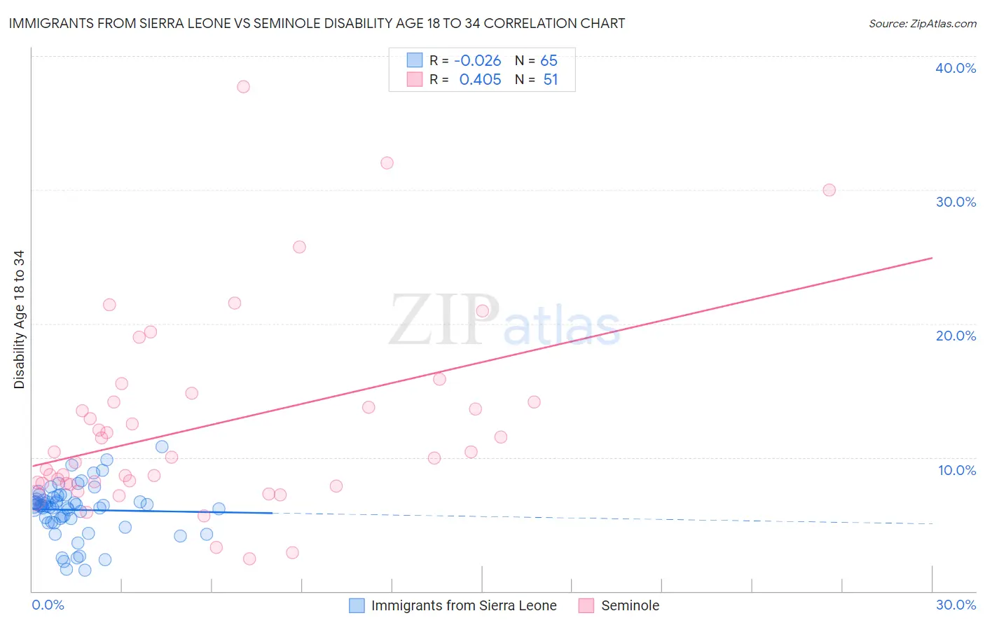 Immigrants from Sierra Leone vs Seminole Disability Age 18 to 34