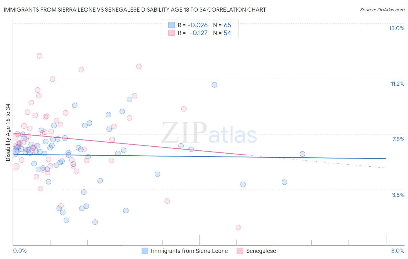 Immigrants from Sierra Leone vs Senegalese Disability Age 18 to 34