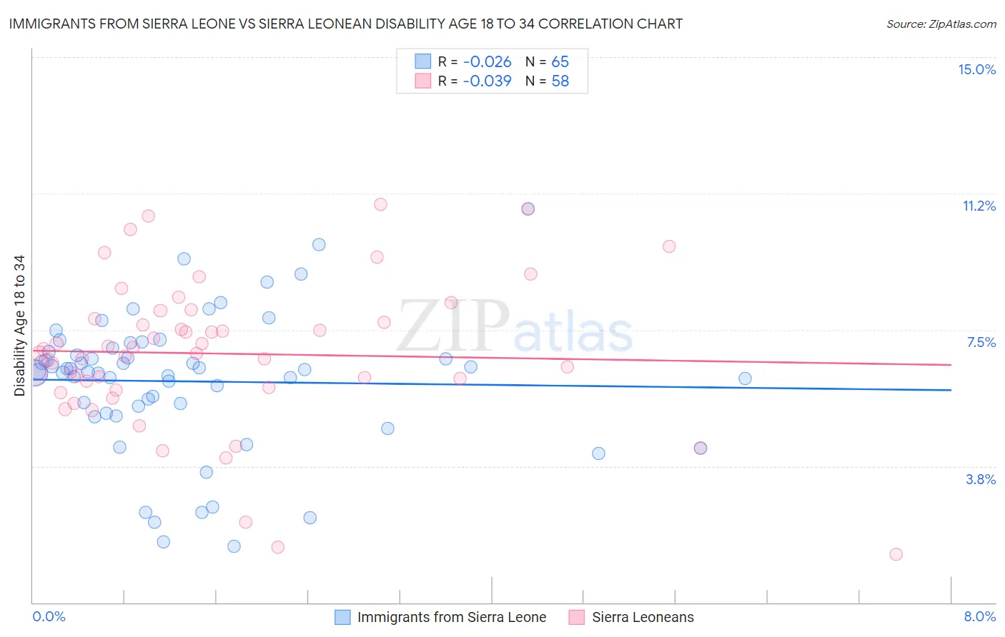 Immigrants from Sierra Leone vs Sierra Leonean Disability Age 18 to 34