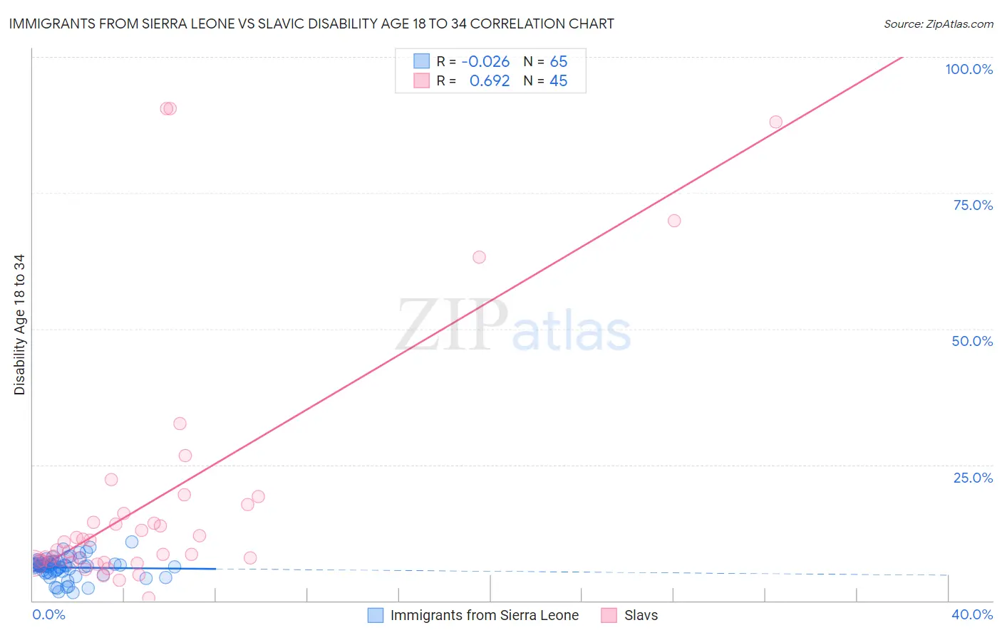 Immigrants from Sierra Leone vs Slavic Disability Age 18 to 34