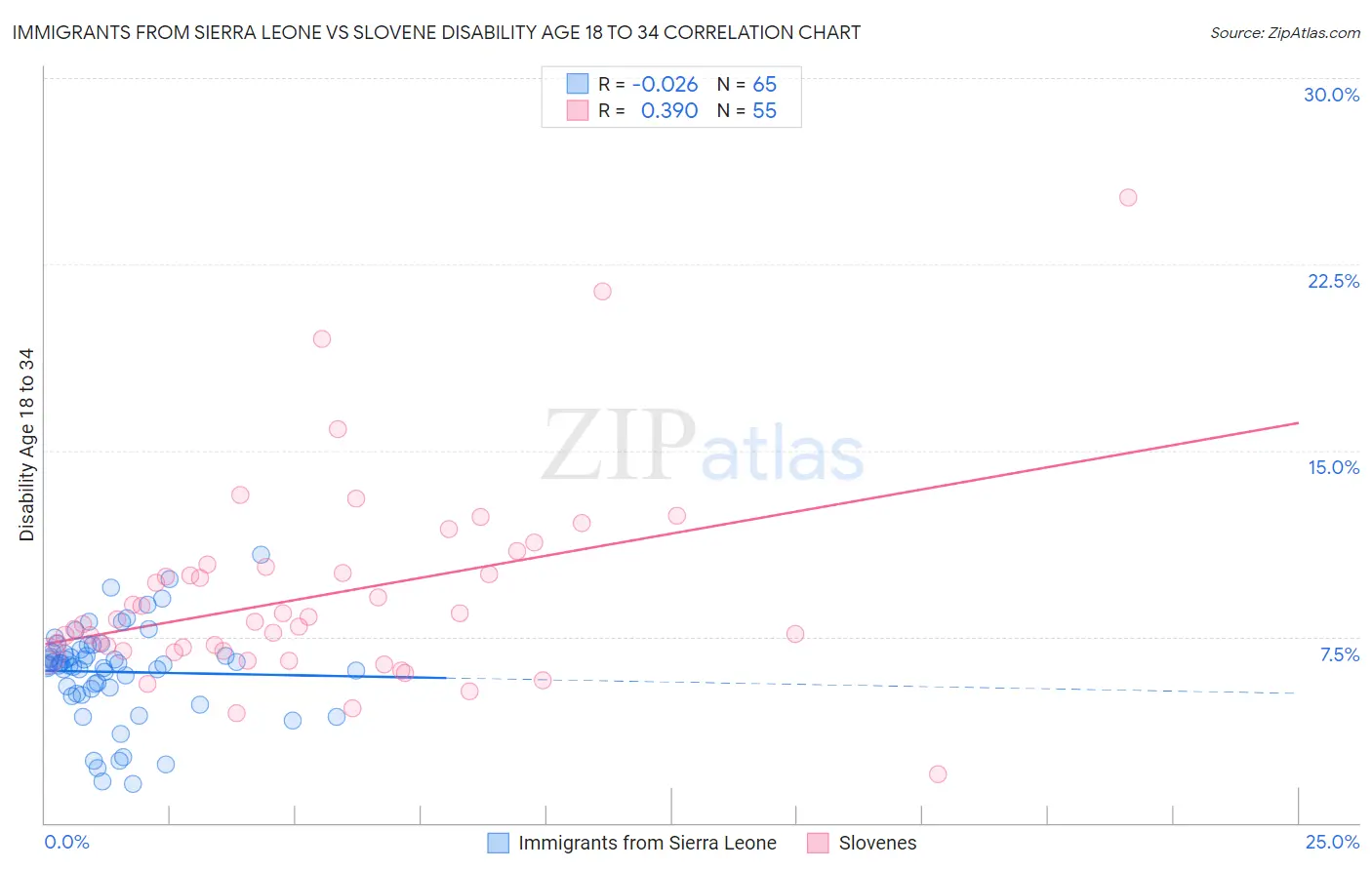 Immigrants from Sierra Leone vs Slovene Disability Age 18 to 34
