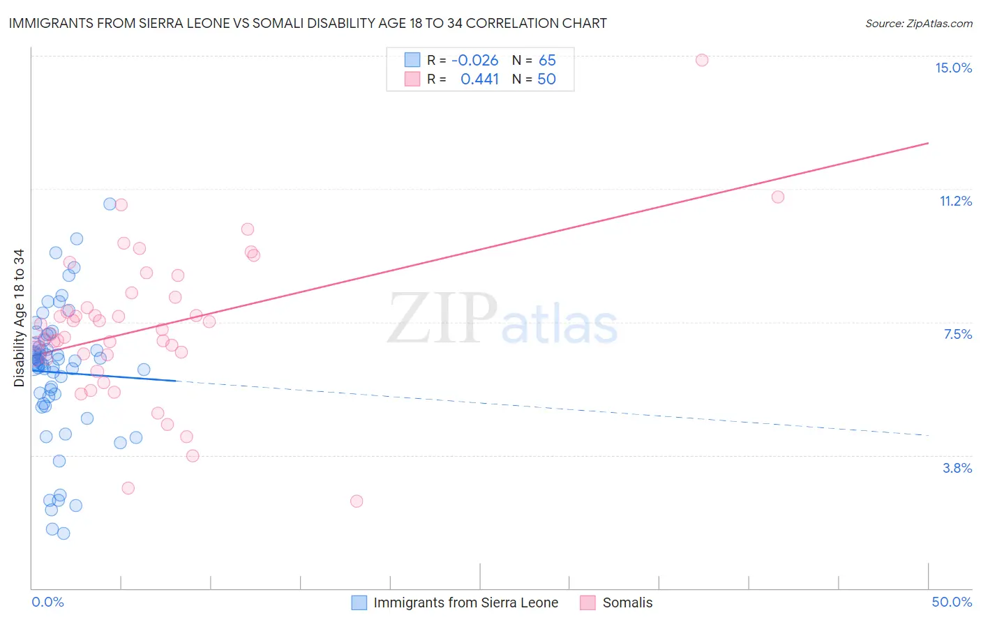 Immigrants from Sierra Leone vs Somali Disability Age 18 to 34