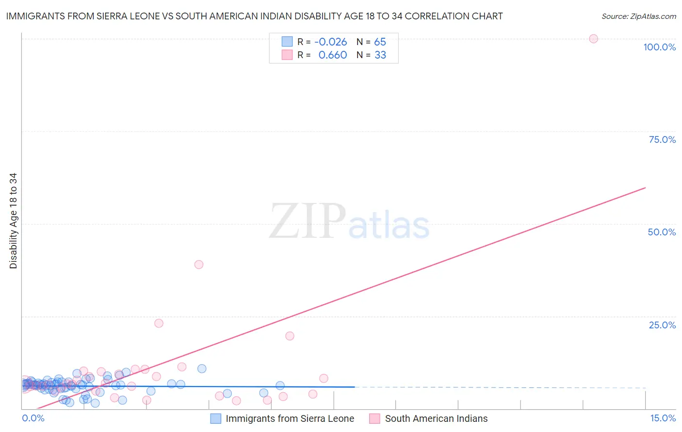 Immigrants from Sierra Leone vs South American Indian Disability Age 18 to 34