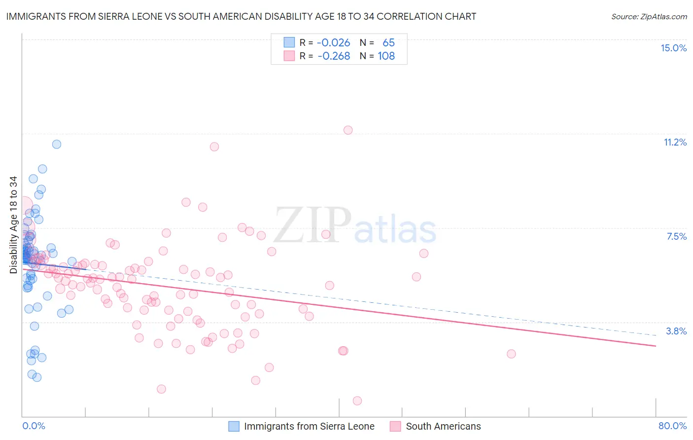 Immigrants from Sierra Leone vs South American Disability Age 18 to 34